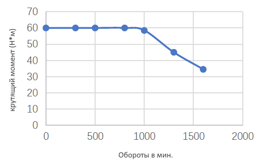 Схема серводвигателя шпинделя